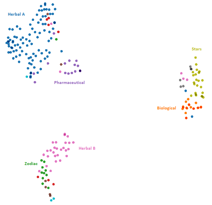 T-SNE visualization of Voynich pages