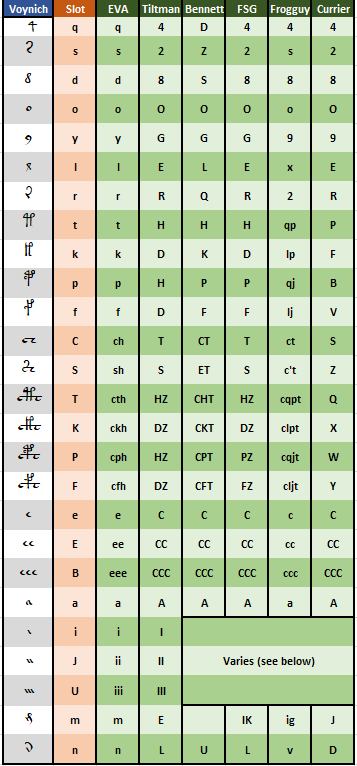 The Slot alphabet and a comparison with other transliteration alphabets