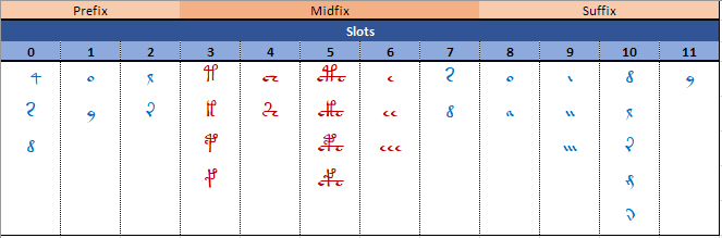 Stolfi's "soft" and "hard" letters in corresponding slots.