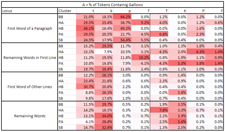 A = % of Tokens Containig Gallows