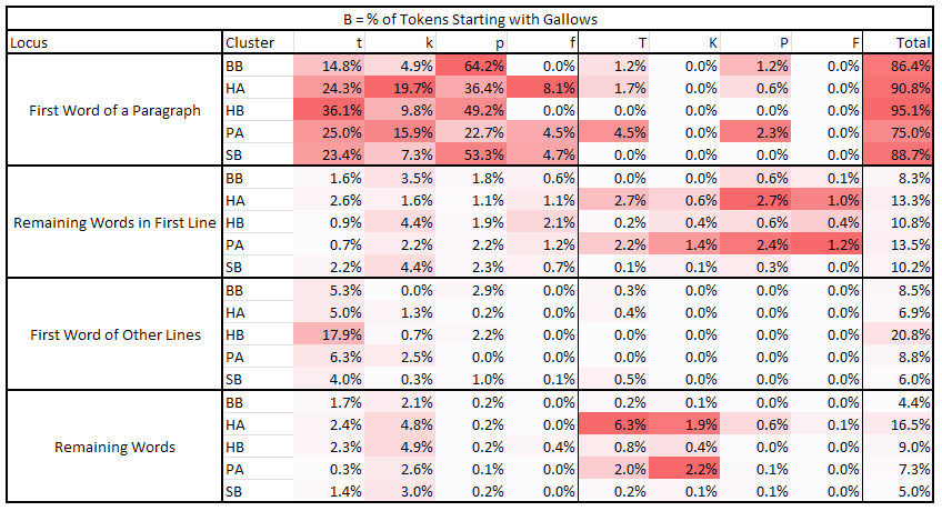 B = % of Tokens Starting with Gallows