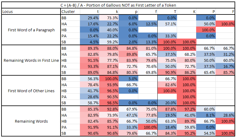 C = (A-B) / A - Portion of Gallows NOT as First Letter of a Token