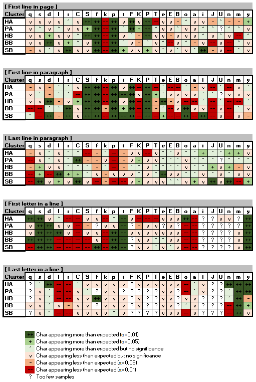 Summary table of anomalies in char distribution