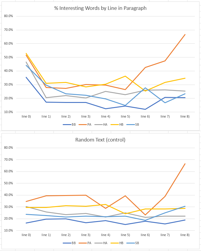 Percentage of words appearing more often at a given line in a paragraph