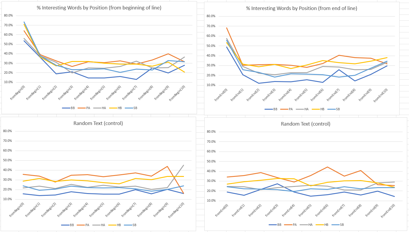Percentage of words appearing more often at a given position in line