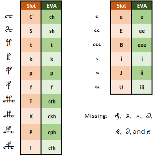 Table showing the differences between Slot and EVA alphabets